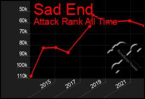 Total Graph of Sad End