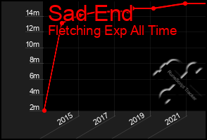 Total Graph of Sad End
