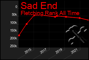 Total Graph of Sad End