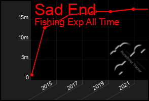 Total Graph of Sad End