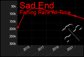Total Graph of Sad End