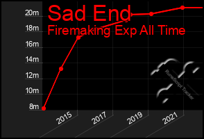 Total Graph of Sad End