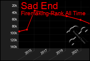 Total Graph of Sad End
