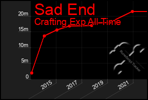 Total Graph of Sad End