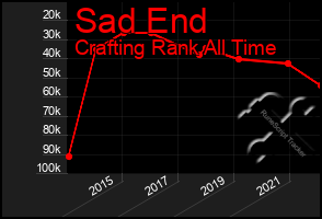 Total Graph of Sad End