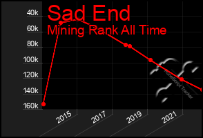 Total Graph of Sad End