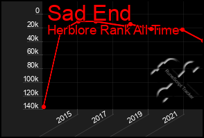 Total Graph of Sad End