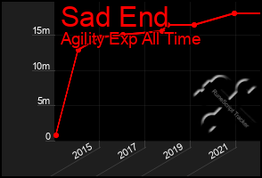 Total Graph of Sad End