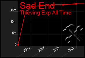 Total Graph of Sad End