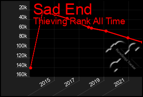 Total Graph of Sad End