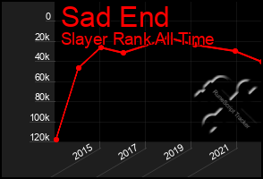Total Graph of Sad End