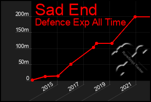 Total Graph of Sad End