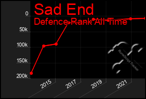 Total Graph of Sad End
