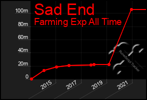 Total Graph of Sad End
