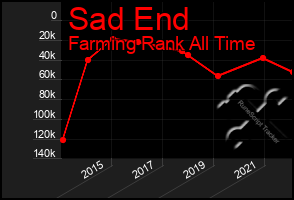 Total Graph of Sad End
