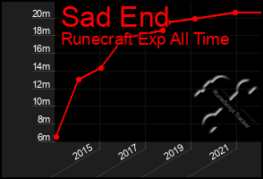 Total Graph of Sad End