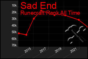 Total Graph of Sad End