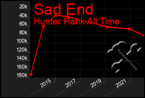 Total Graph of Sad End