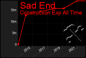 Total Graph of Sad End