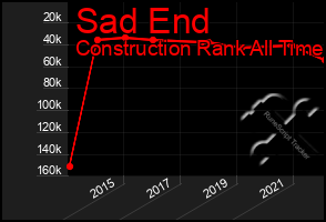 Total Graph of Sad End