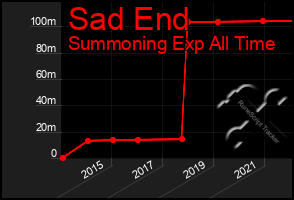 Total Graph of Sad End