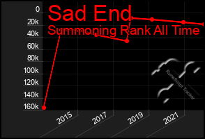 Total Graph of Sad End