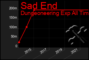 Total Graph of Sad End