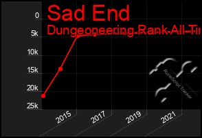 Total Graph of Sad End