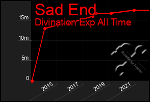 Total Graph of Sad End