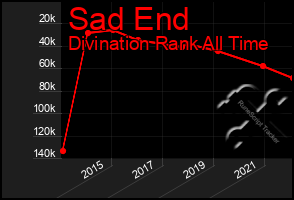 Total Graph of Sad End