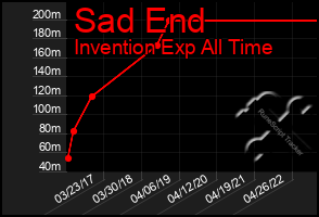 Total Graph of Sad End