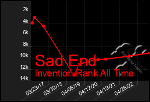 Total Graph of Sad End