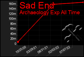 Total Graph of Sad End