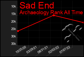 Total Graph of Sad End