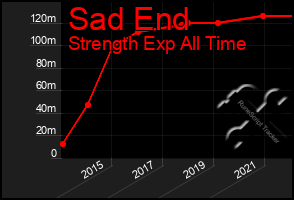 Total Graph of Sad End