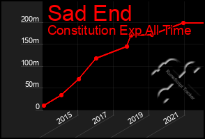 Total Graph of Sad End