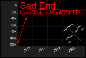Total Graph of Sad End