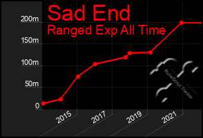 Total Graph of Sad End