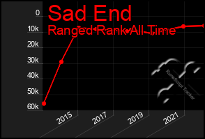 Total Graph of Sad End
