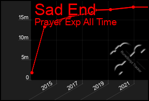 Total Graph of Sad End