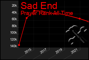 Total Graph of Sad End