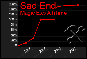 Total Graph of Sad End