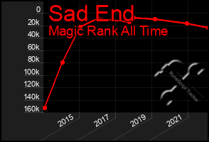 Total Graph of Sad End
