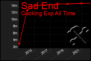 Total Graph of Sad End