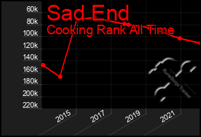 Total Graph of Sad End