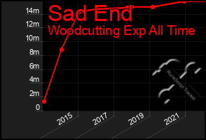 Total Graph of Sad End