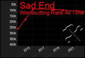 Total Graph of Sad End