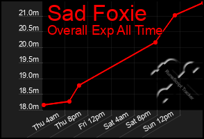 Total Graph of Sad Foxie