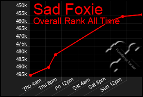 Total Graph of Sad Foxie