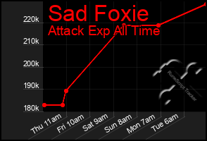 Total Graph of Sad Foxie